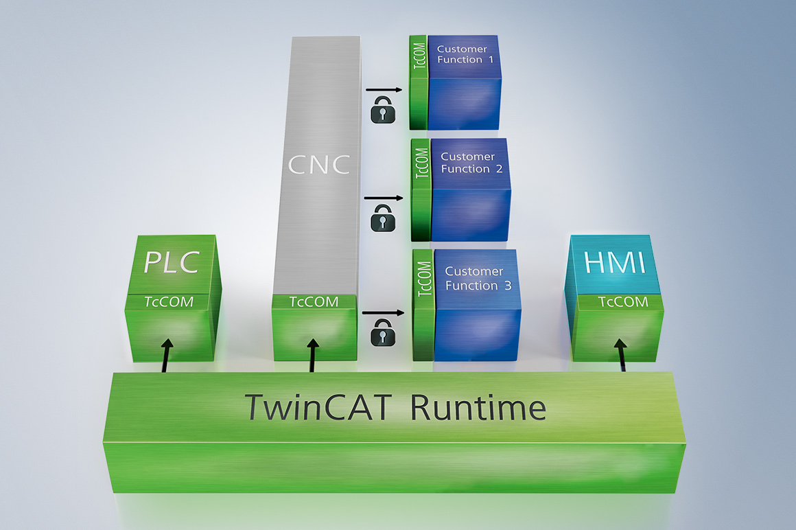 TwinCAT TcCOM 模块可以可靠地保护客户知识产权
