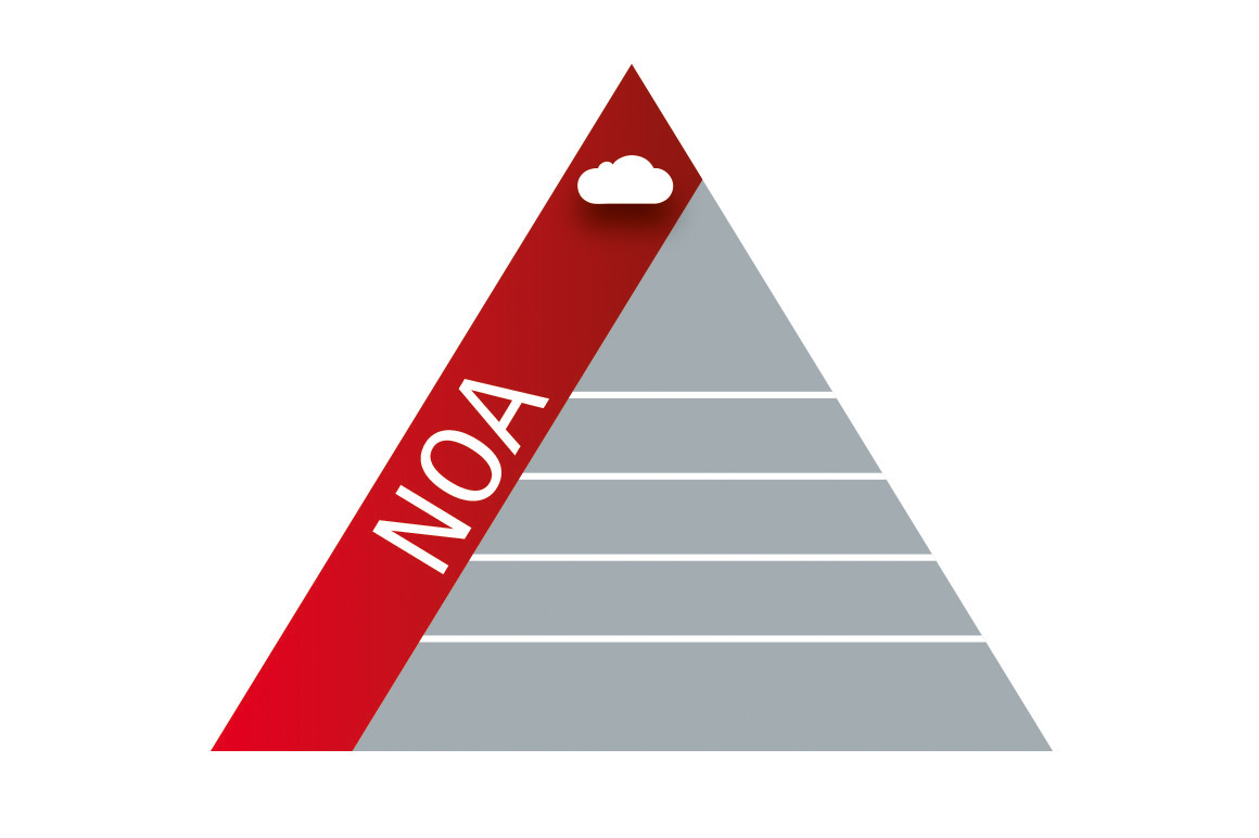 基于 NOA 概念的自动化金字塔