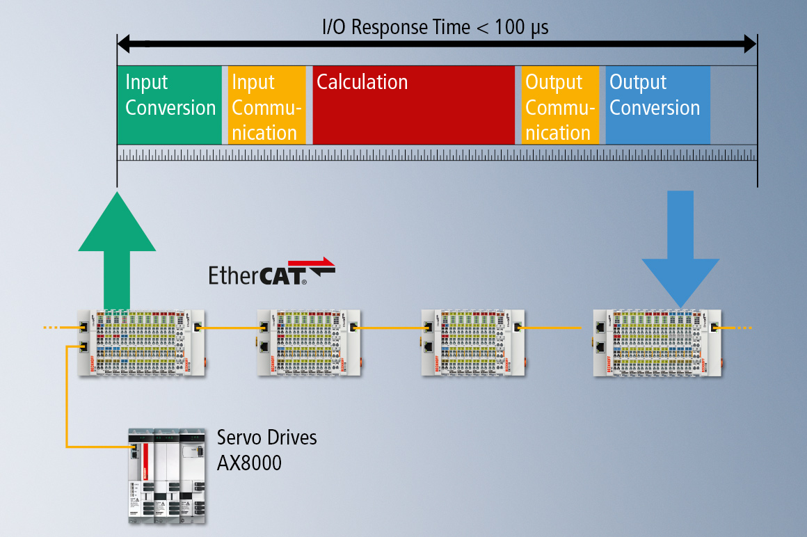 倍福的 XFC 极速控制技术是一款速度超快的控制解决方案。XFC 基于高效的控制和通讯架构，包括高性能工业 PC、带有实时特性的超高速 I/O 端子模块、EtherCAT 高速工业以太网和 TwinCAT 自动化软件。采用 XFC 技术后，可以实现 I/O 响应时间 < 100 μs。因此，该技术为以前由于受技术限制而无法满足性能要求的用户提供了一种全方位提升控制性能的新理念。 