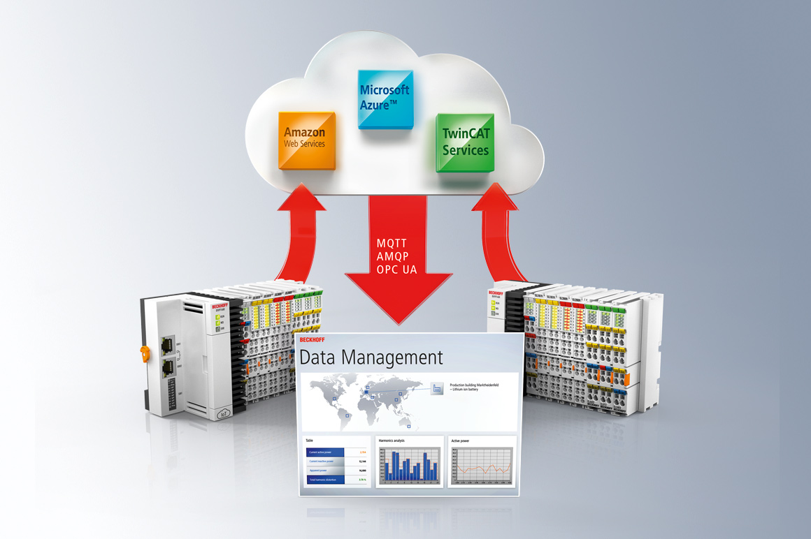 倍福提供实现物联网应用、数据分析以及安全云端通信所需的所有硬件和软件组件。 