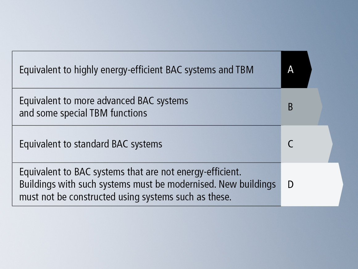 楼宇自动化和控制系统（BAC）、楼宇技术管理（TBM） 