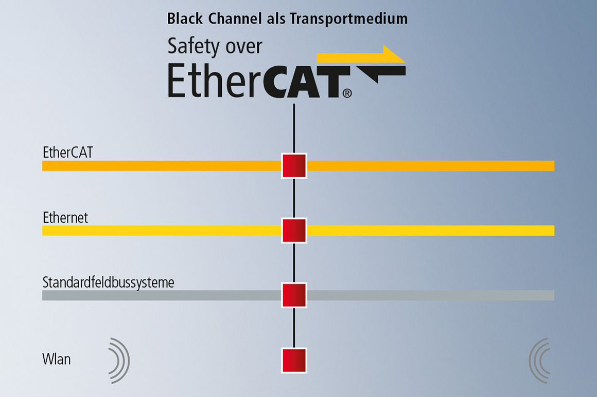 倍福 TwinSAFE：针对半导体行业应用的硬件和软件所提供的集成式安全解决方案。Safety over EtherCAT 可通过全面的组件阵容与简单的实施方式实现自动化安全应用。﻿