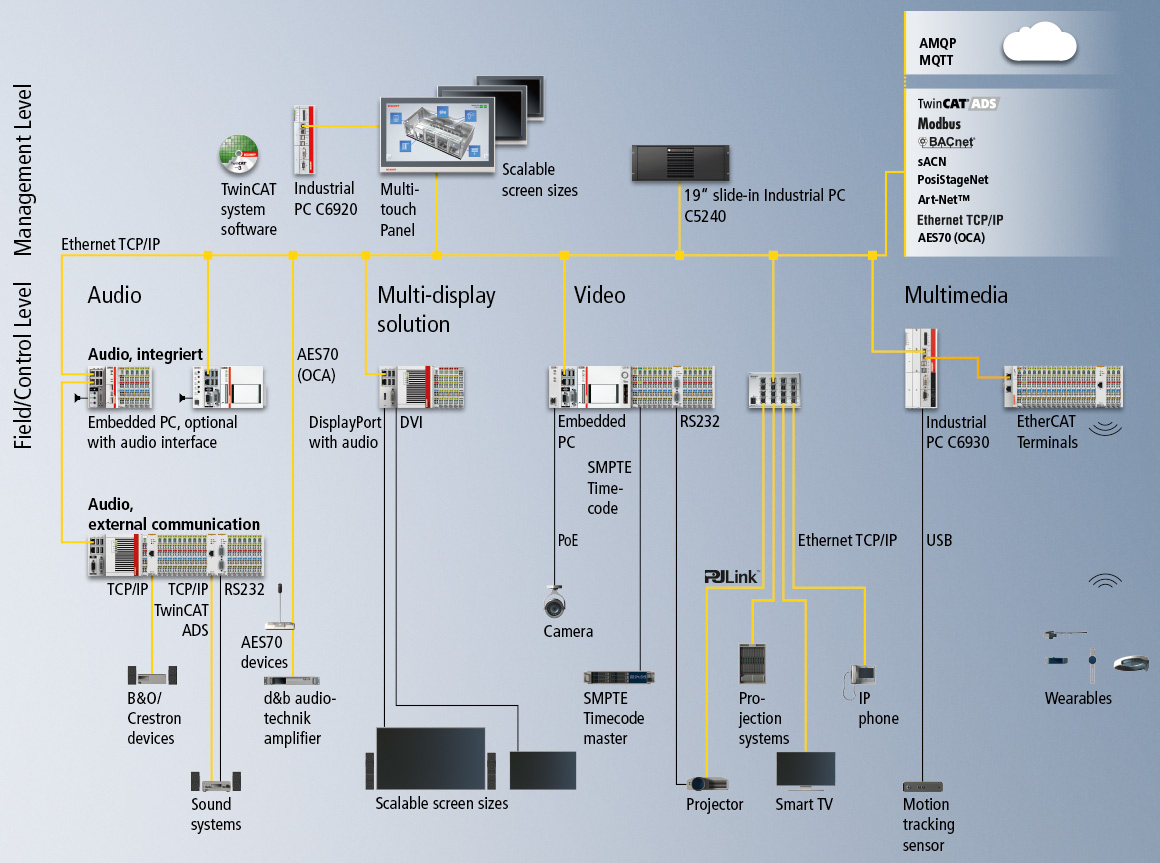 倍福能够提供各种性能等级和外观样式的控制组件，并可根据客户具体需求使用这些组件为音频和视频装置以及多媒体及舞台控制领域中的所有应用配置适合的控制系统。