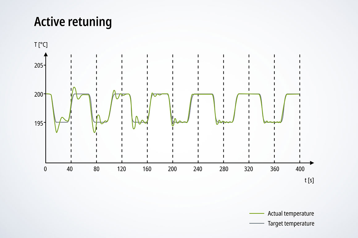 “主动重新自整定”功能允许在持续的生产过程中优化控制器参数。