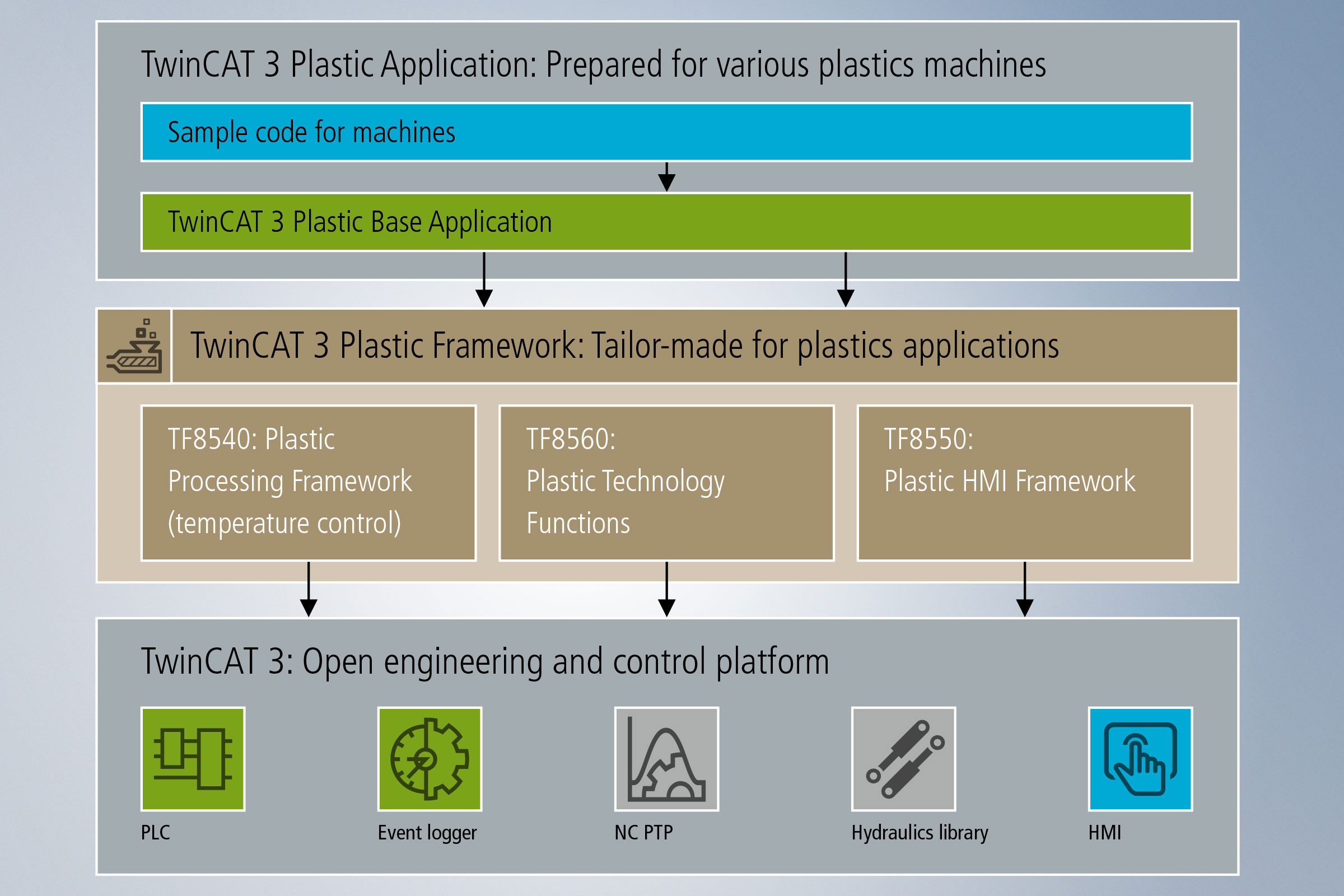 TwinCAT 3 Plastic Framework 将重要的行业专用控制功能无缝集成到 TwinCAT 环境中。 