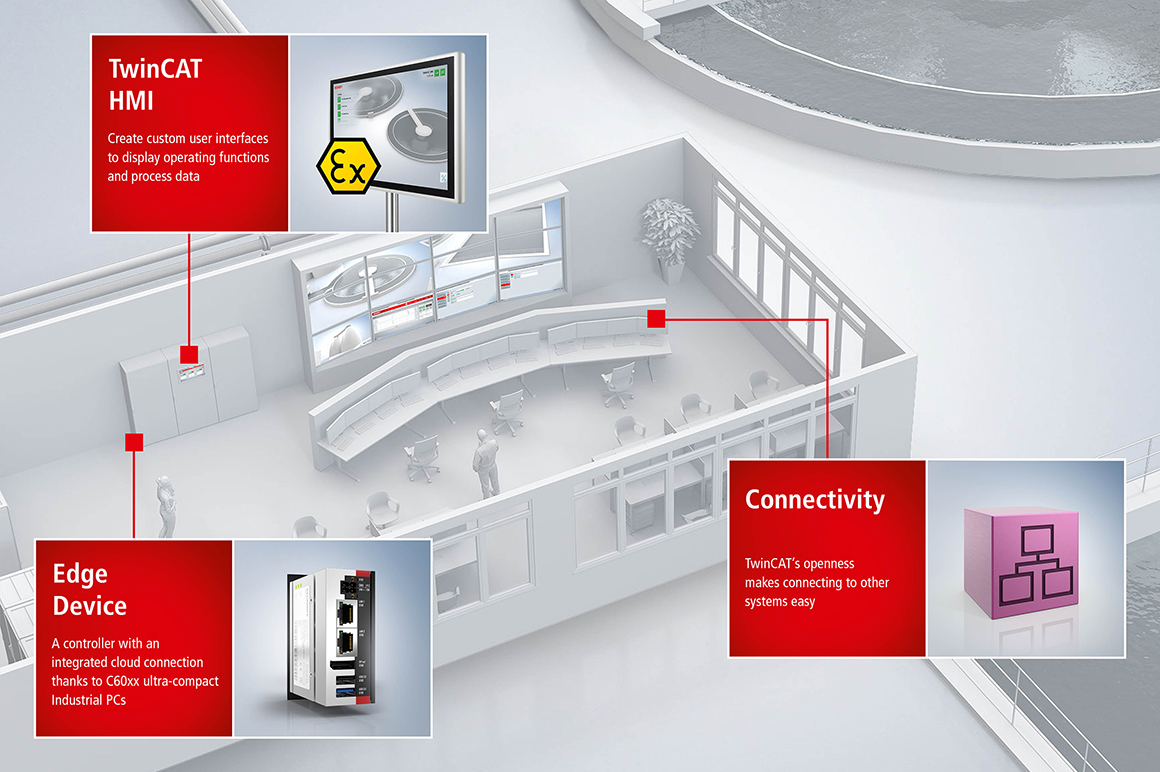 在控制室内，性能强大的工业 PC 与可视化控制面板相连接，可以补充或取代现有的控制系统。装置的所有部分均可通过端子模块网段和总线耦合器与工业 PC 连接。在现场设备通信方面，基于 PC 的控制技术可提供支持所有常见的现场总线系统的接口。基于 PC 的控制技术还可用于与上层系统或云服务器通信。
