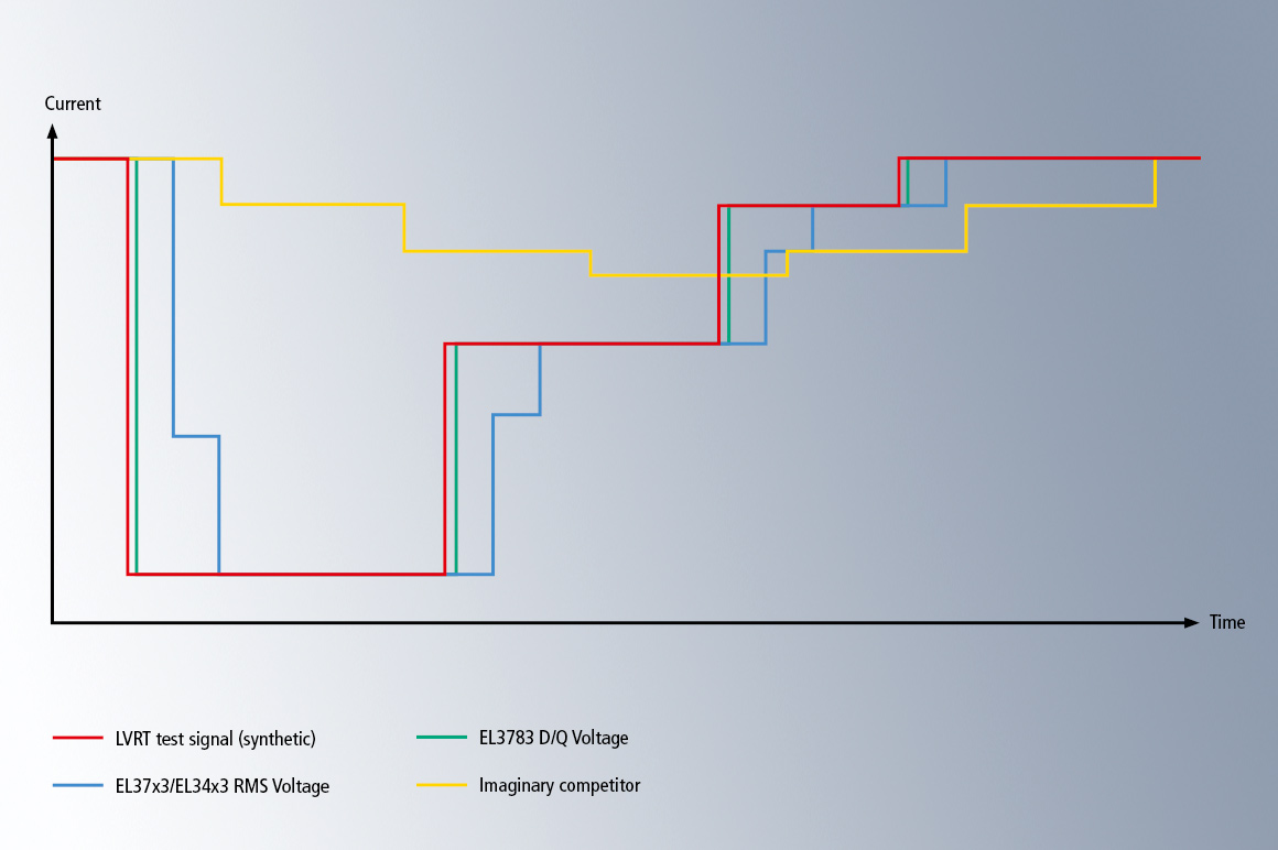 EL3783 电力监测端子模块能够高速检测电压跌落。 