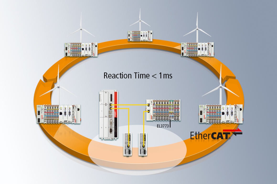 EtherCAT 技术的突出特点是传输速度快，因此使用 EtherCAT 实现的风场网络监控树立了新的标杆：在遇到低电压穿越时，可以在不到 1 毫秒的时间内设定风场网络中所有风力发电机组的设定值，同时还可以高效地调整电流、电压和频率的控制。