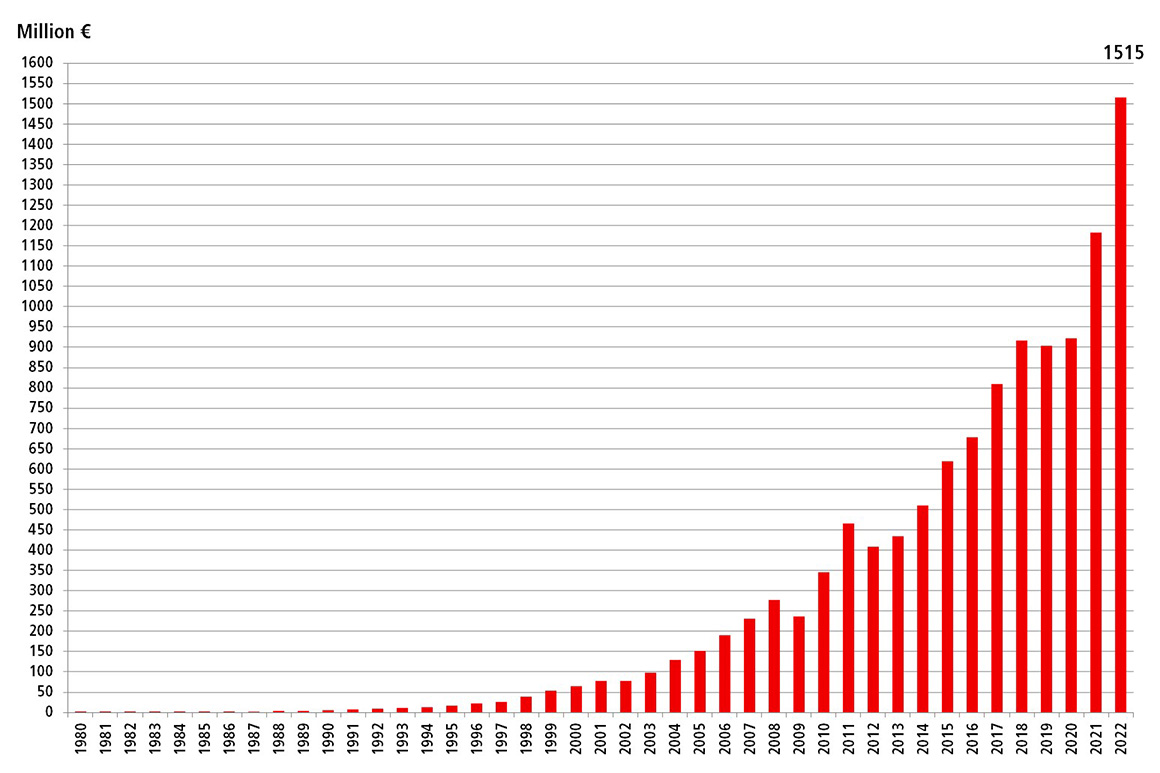 1980 - 2021 年营业额增长趋势图，截止到：2022 年 3 月  