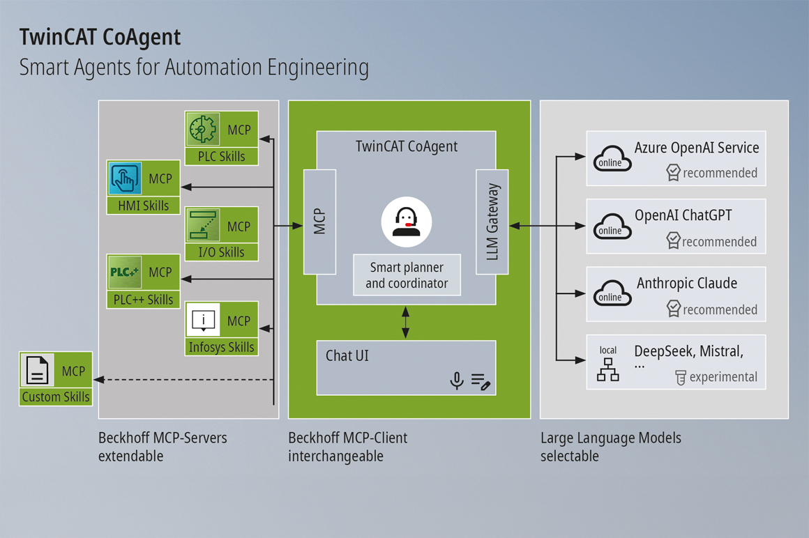 通过模型上下文协议（MCP）实现的 TwinCAT CoAgent 开放式架构能够支持使用不同语言模型，并能根据客户的个性化需求实现定制化扩展与灵活搭配