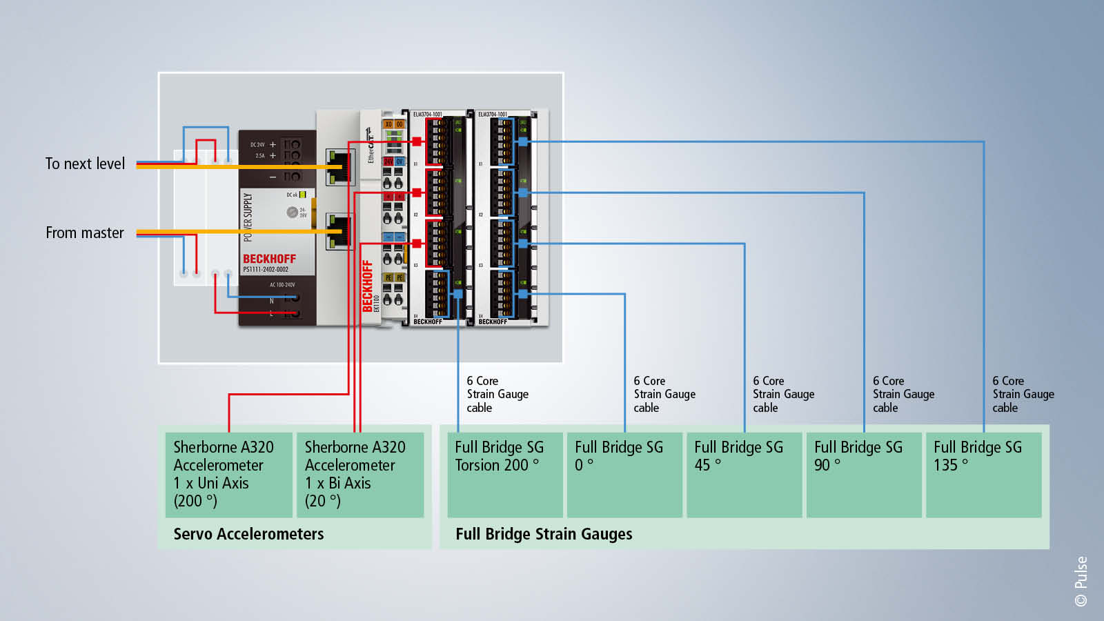 用于塔筒上面四层的分布式数据采集系统，由 2 个 ELM3704 EtherCAT 端子模块、1 个 EK1100 EtherCAT 耦合器和 1 个  PS1011 电源组成 