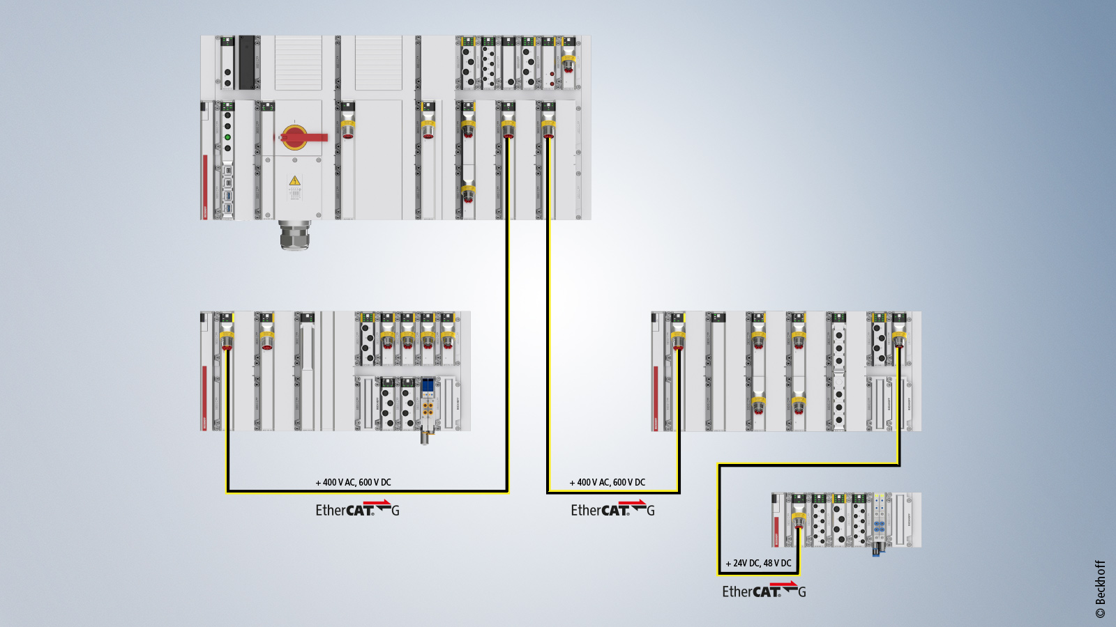 通过 MX-System 和 EtherCAT，传统的集中式控制方式变成了分散控制的分布式控制柜。