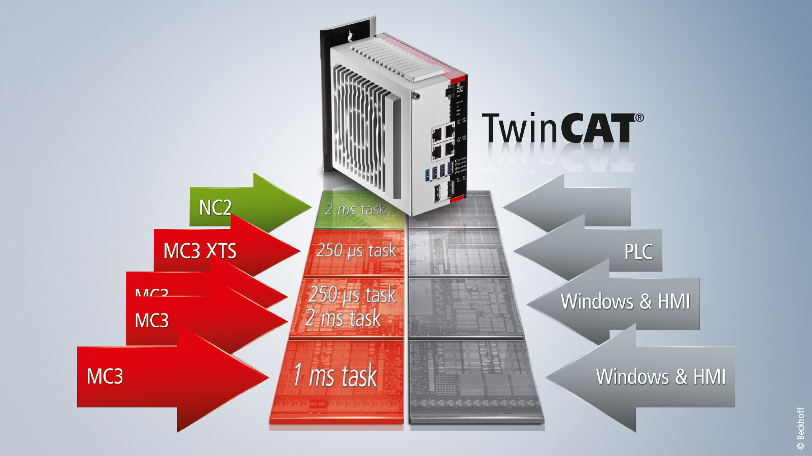使用 TwinCAT MC3，可带动的轴数量和应用的复杂程度与所选的 TwinCAT 平台等级相匹配。