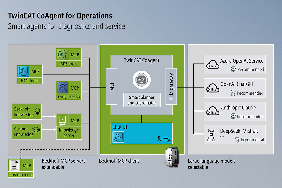With access to specialized AI agents, the architecture of TwinCAT 3 CoAgent for Operations enables targeted, task-specific support.