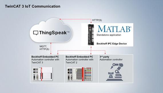 基于倍福软硬件与 MathWorks® 的 ThingSpeak™ 物联网平台创建物联网应用（英文视频）