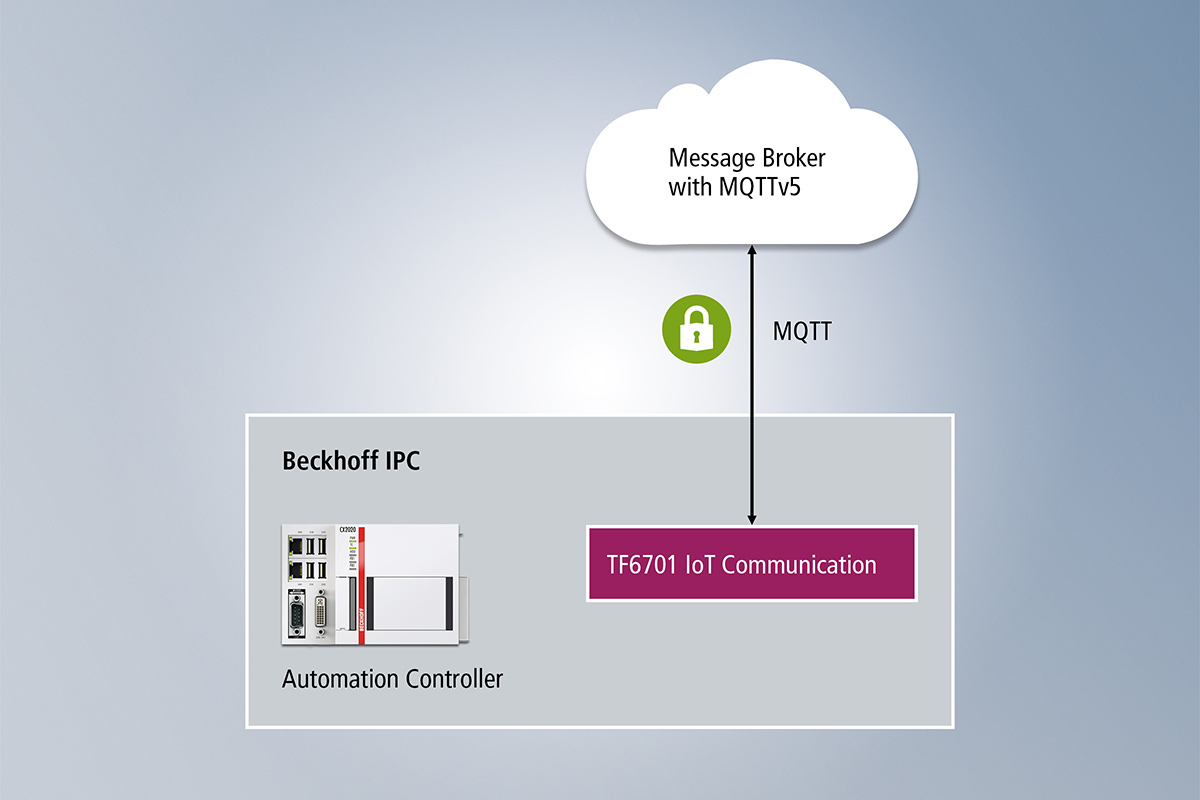 PLC 库和实时驱动程序经过扩展后，支持 MQTTv5 协议，通信效率更高。