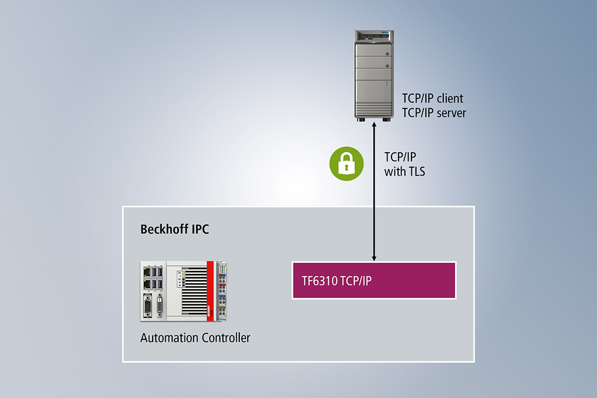 PLC 库中扩展了相应的功能块来集成传输层安全协议（TLS），确保传输层中通过 TCP/IP 实现的客户/服务器通信安全性。
