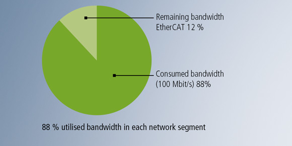 每个网段的带宽利用率为 88 %