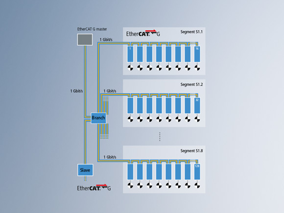 8 个 1 Gbit/s EtherCAT G 网段，每个网段带 16 个伺服驱动器