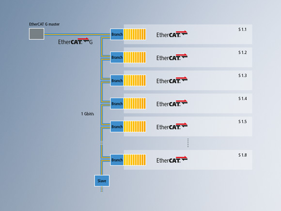 EtherCAT G 耦合器 EK1400 替代 EK1100 总线耦合器，配备标准 EtherCAT I/O 端子模块（EL3702）的网段，通信时间：812 μs