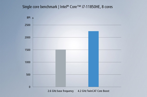 使用和不使用 TwinCAT Core Boost 的 CPU 性能比较：时钟频率从 2.6 GHz 提高到 4.2 GHz。