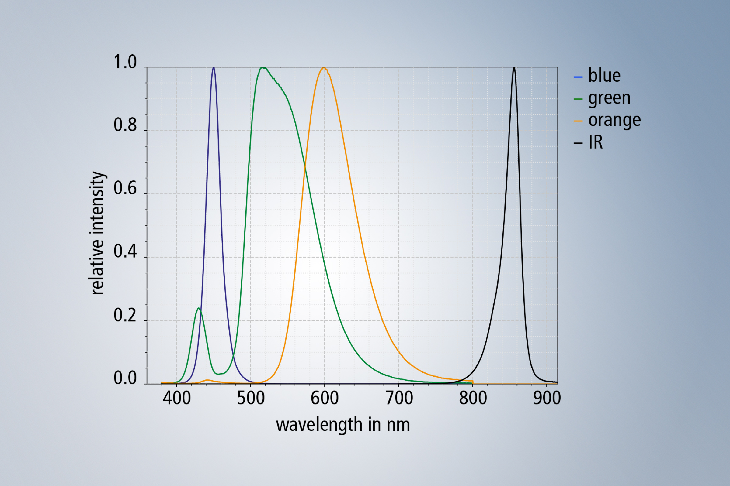在形成光色时，通过蓝光 LED 芯片确保最佳温度稳定性并完全覆盖所有可见波段， 通过发光材料转换绿色和红橙色的光谱范围，以实现此目的。 
