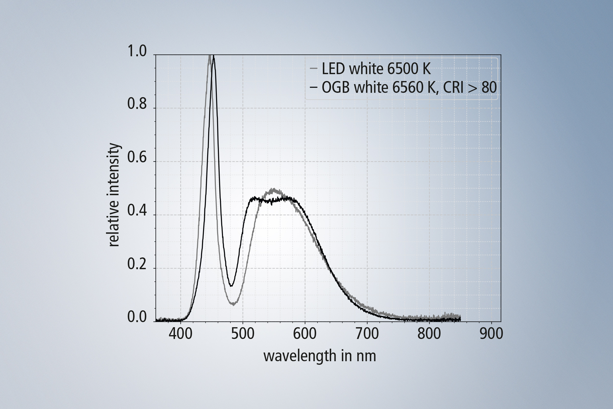 各个颜色通道混合后可以产生全光谱白光（CRI >80）。 