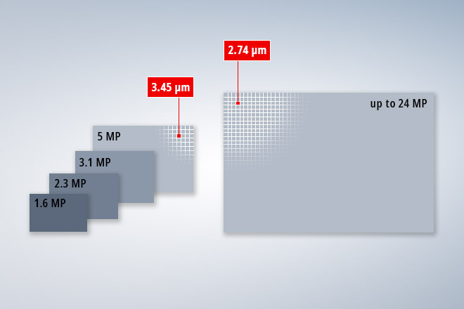 根据一个系列的实际白平衡情况调节传感器的分辨率：成熟的 3.45 μm 的像元尺寸中的分辨率最高为 5 MP，2.74 μm 像元尺寸中的分辨率提升到 24 MP