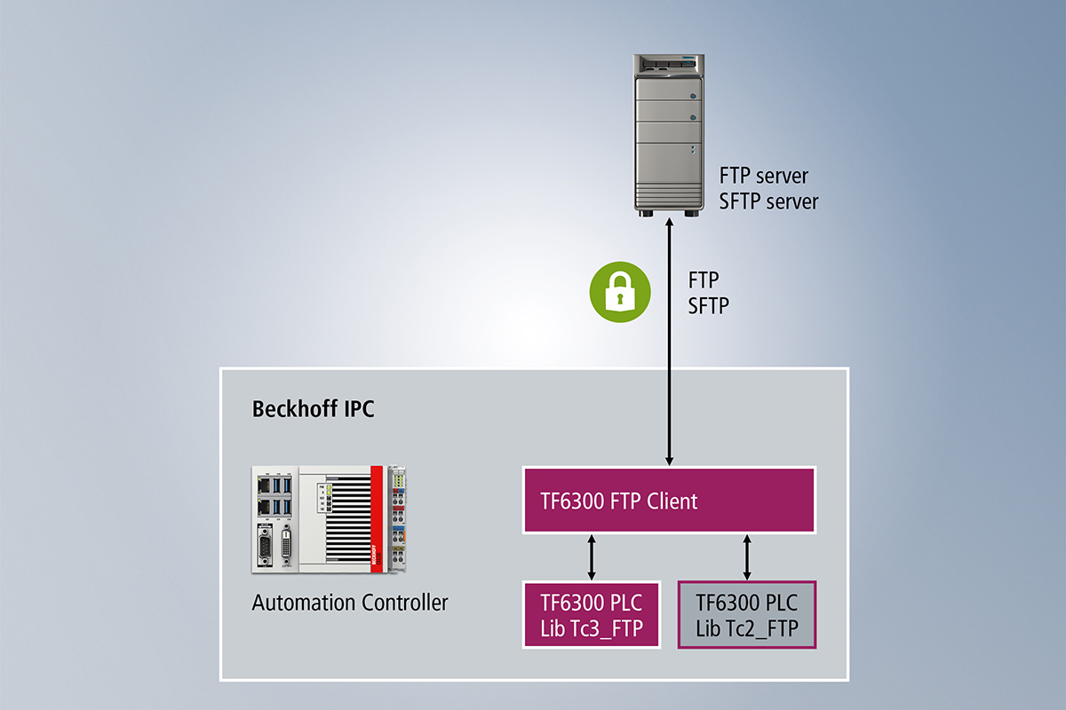 新版本的 TwinCAT 3 FTP 客户端可以实现与 FTP 或 SFTP 服务器之间的文件传输。